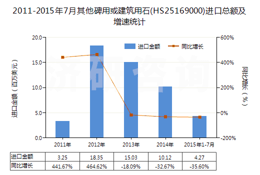 2011-2015年7月其他碑用或建筑用石(HS25169000)進(jìn)口總額及增速統(tǒng)計